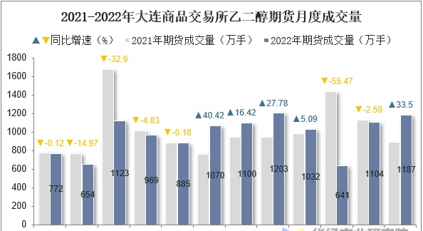 2022年大连商品交易所乙二醇期货成交量、成交金额及成交均价统计