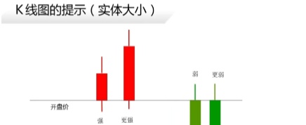 《菜鸟学股票》学习笔记*_看K线的基本功