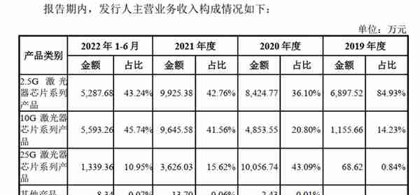 刚刚光子赛道跑出一个IPO，华为哈勃、中科创星抢着来投