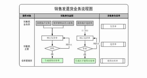 用友ERP-U8销售模块操作手册-（收藏版）