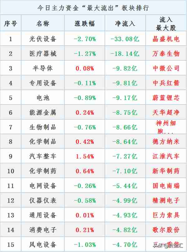 12月5日晚间消息，多家公司发布利空消息，北向资金净买入58.93亿