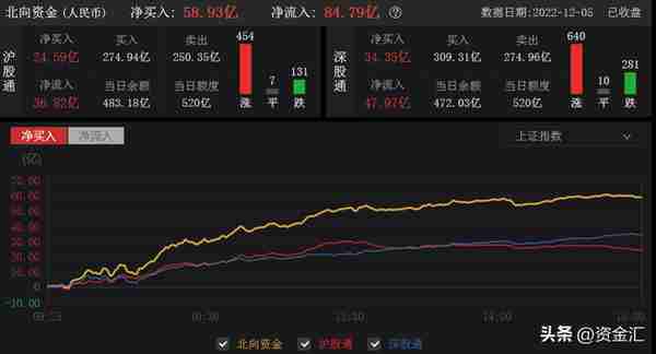 12月5日晚间消息，多家公司发布利空消息，北向资金净买入58.93亿