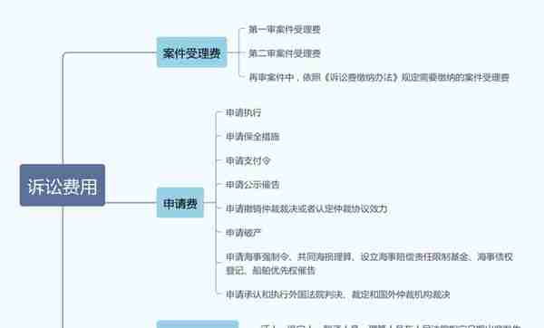 打官司要花多少钱？一文搞清诉讼费用！