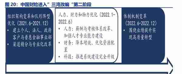 龙头效应强者恒强，中国财险：财险龙头，拨云见日，迎接未来