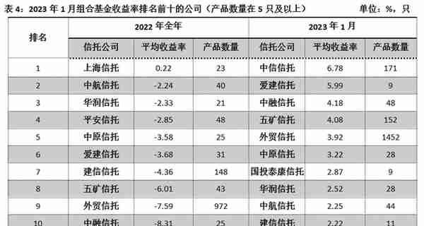 重磅！信托公司1月标品业绩排名情况！