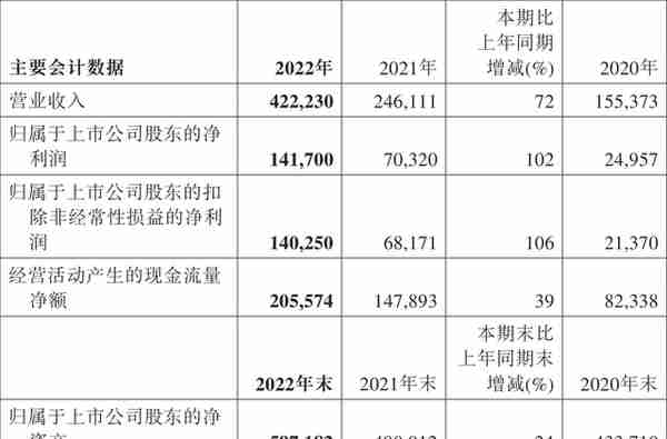 中国海油：2022年净利润同比增长101.51% 拟10派7.5港元