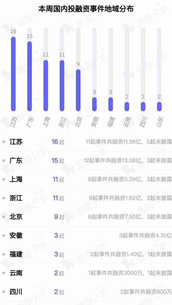 支付解决方案服务商Stripe最新融资65亿美元，估值降至500亿美元