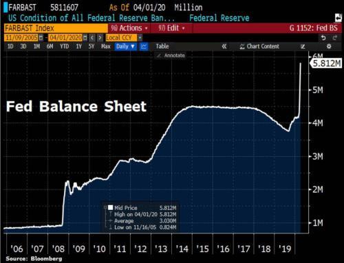 美联储开闸放水猛！三周激增11万亿 美联储资产表规模直冲42万亿