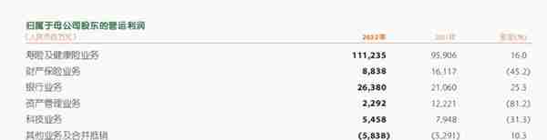 净利润缩水178亿，中国平安艰难的2022