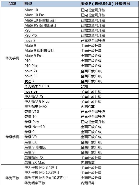 华为6款机型升级EMUI9.0：有你的手机吗？