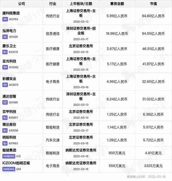 支付解决方案服务商Stripe最新融资65亿美元，估值降至500亿美元