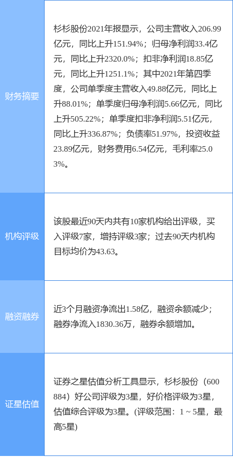 杉杉股份涨10.02%，东吴证券一周前给出“买入”评级，目标价39.25元