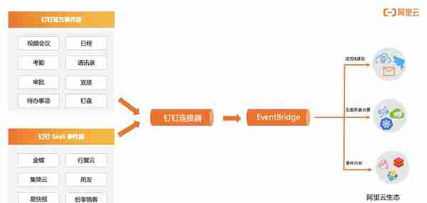 云钉一体：EventBridge 联合钉钉连接器打通云钉生态