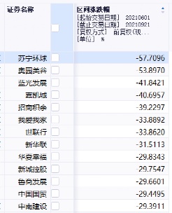 国资地产巨头火了！恒大出事，他们却能一个多月最高暴涨50%