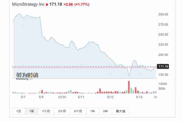 比特币崩盘，币圈一夜蒸发超3000亿，“巨鲸”MicroStrategy股价四天近腰斩