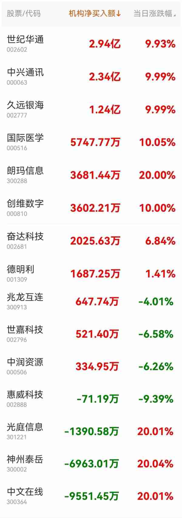 A股各大指数全部收红 个股近3500家上涨