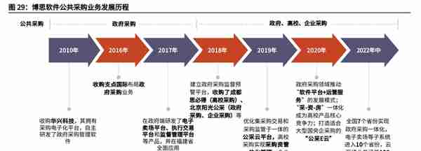 财政信息化龙头，博思软件：财政一体化方兴未艾，公采步入收获期