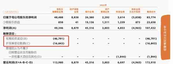 净利润缩水178亿，中国平安艰难的2022