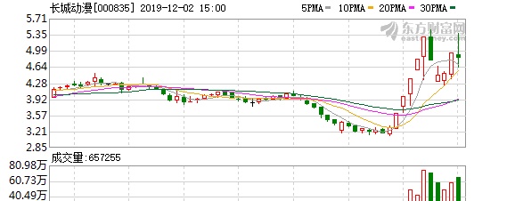 龙虎榜解读（12-02）:长城动漫下跌，实力资金介入