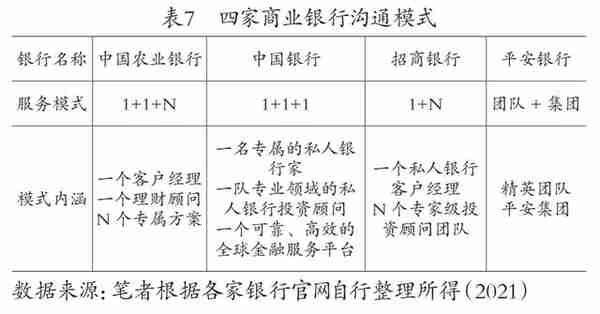 资管新规时代下，头部私人银行的客户营销策略对比与建议