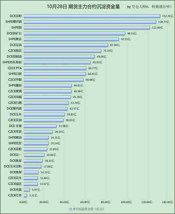 10月28日 期货主力合约资金流向及沉淀资金量（排行榜）