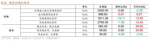 行业景气观察：航空出行边际修复，工业金属等价格继续上行