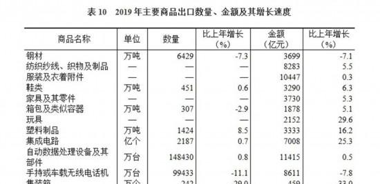 中华人民共和国2019年国民经济和社会发展统计公报