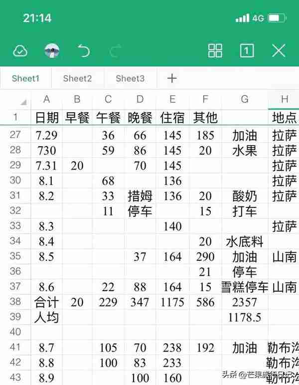 两个妹子自驾西藏一个月，吃住加油共花费7000多，贵了还是便宜？