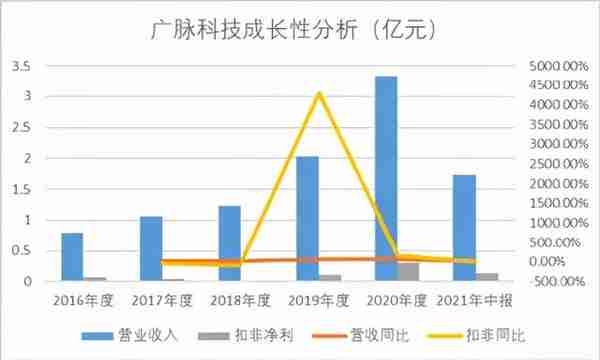 北交所打新之广脉科技：一家披着高科技外衣的IT包工头