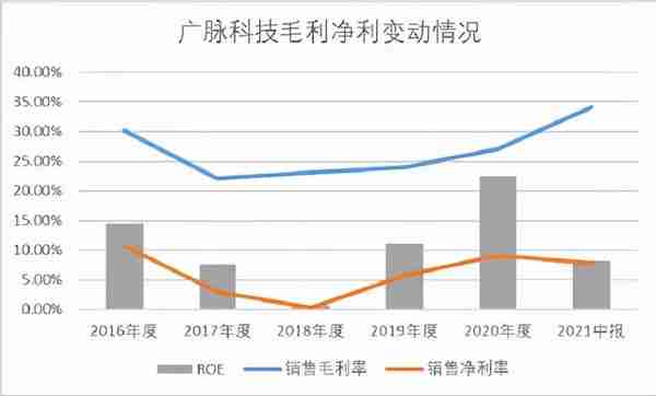 北交所打新之广脉科技：一家披着高科技外衣的IT包工头