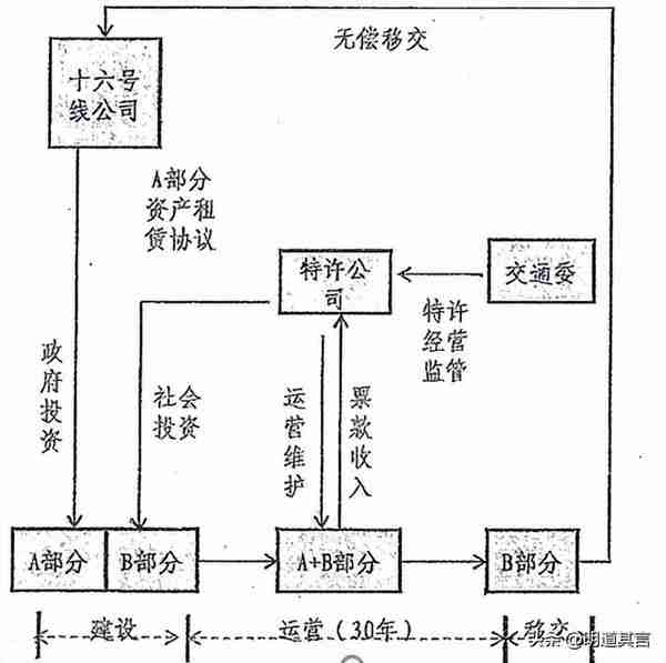 TOD项目常见的五种投融资模式对比