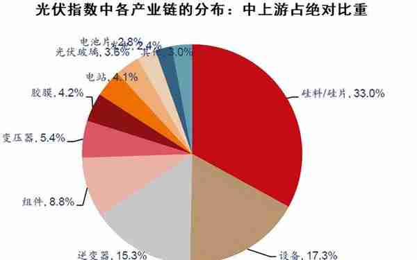 光伏指数投资八问：盈利、估值、前景……