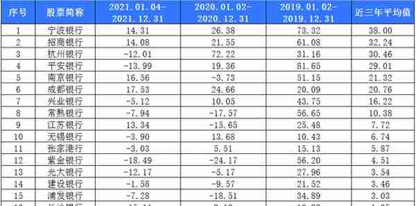 想投资银行股却不知道如何选择？用数据来告诉你答案