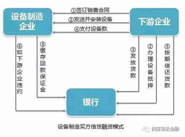 供应链金融：五大典型融资模式分析