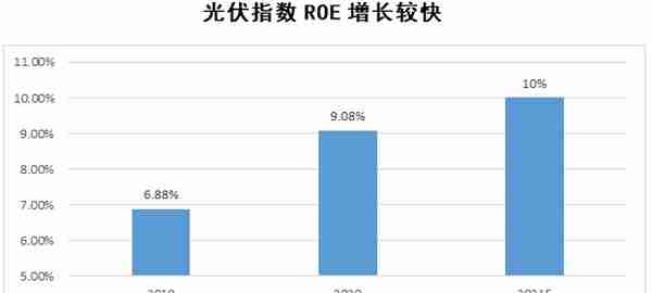 光伏指数投资八问：盈利、估值、前景……