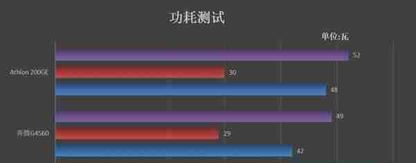 刺向入门级市场的利器！AMD速龙200GE评测：奔腾G4560性价比神话破灭