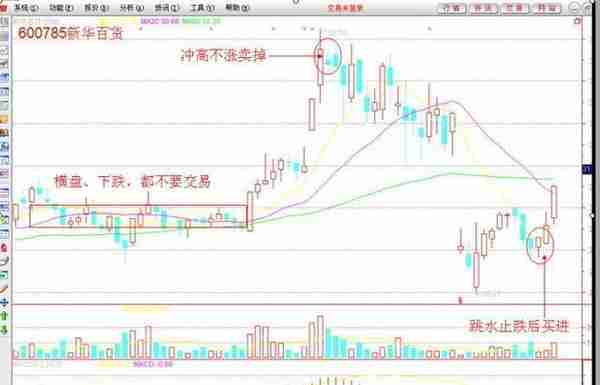 KDJ+60均线买入法：这是一种很好的短线机会，能够买到每天涨幅最大的牛股