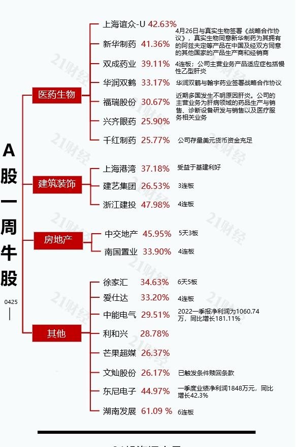 透视一周20大牛熊股：最牛股6连板涨幅超60%，建筑装饰起飞上演涨停潮