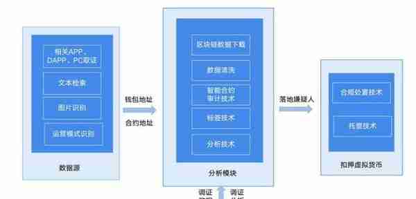 《警察技术》特约专稿：虚拟货币犯罪态势及安全治理研究综述