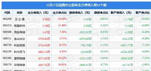 远程办公板块11月17日涨3.38%，卫 士 通领涨，主力资金净流入3.85亿元