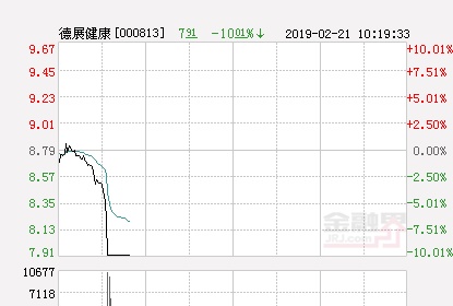 快讯：德展健康跌停 报于7.91元