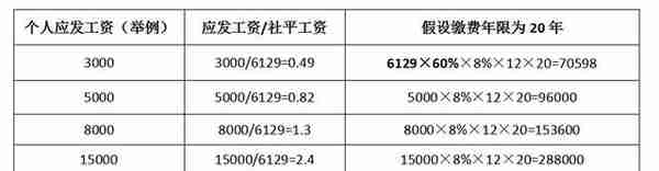 退休金简易计算方式，你可以自己计算了！