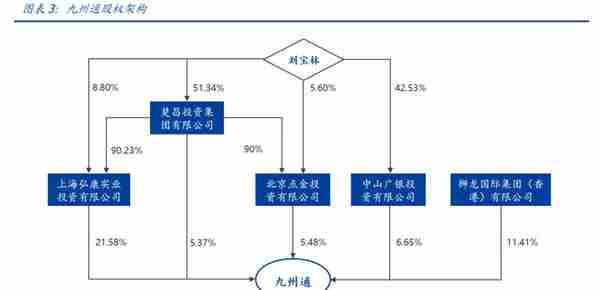 民营医药龙头，九州通：转型升级，REITs战略能否促进价值提升？