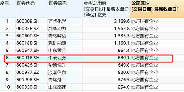 山东680亿市值大型国企，拟变更控股股东，人均薪酬超52万