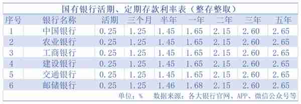 摸底1月各大银行存款利率 都有哪些变化趋势？