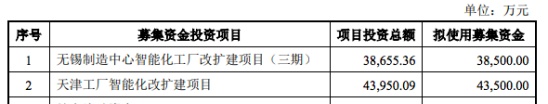 新日股份“超高端”战略失灵业绩下滑，募资10亿扩产难突围