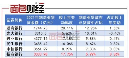 招商银行财报拉片（一）：制造业贷款占比连续八年下降，“口号式”支持实体经济？