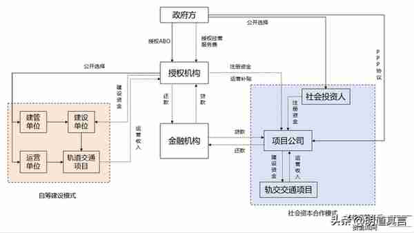 TOD项目常见的五种投融资模式对比