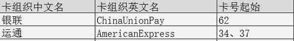 为什么有的银行卡号数字有16位，有的19位？涨知识了