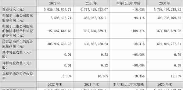 奥克股份：2022年实现营业收入56.39亿元